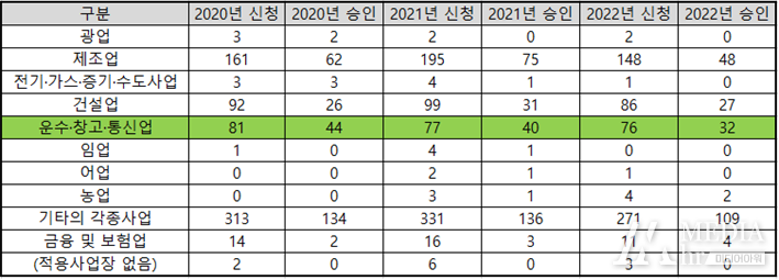 근로복지공단 직종별 뇌심혈관계질병 과로사 승인 현황 / 통계청 자료