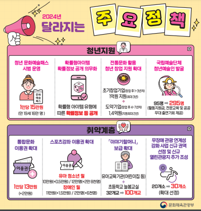 2024년 달라지는 문체부 주요 정책 / 문체부 제공