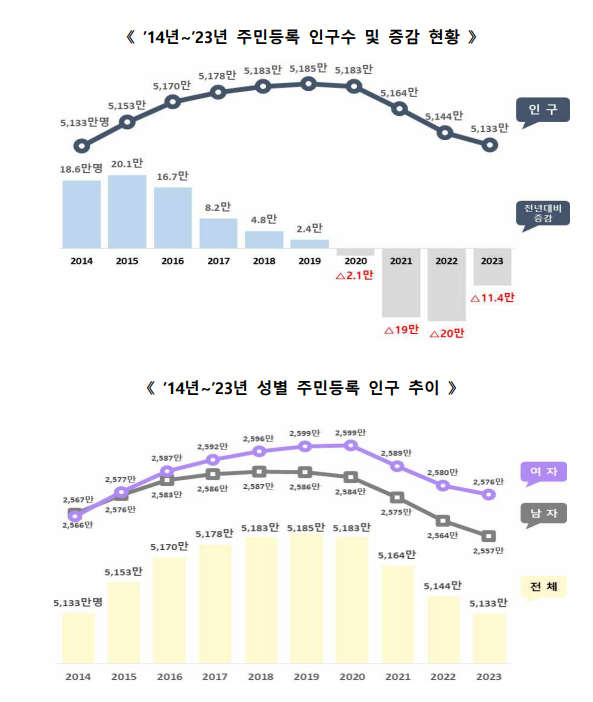 행정안전부 제공