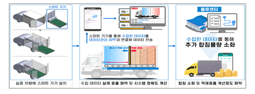 그림- 인천광역시, 수용대응형 스마트 적재 관리 시스템