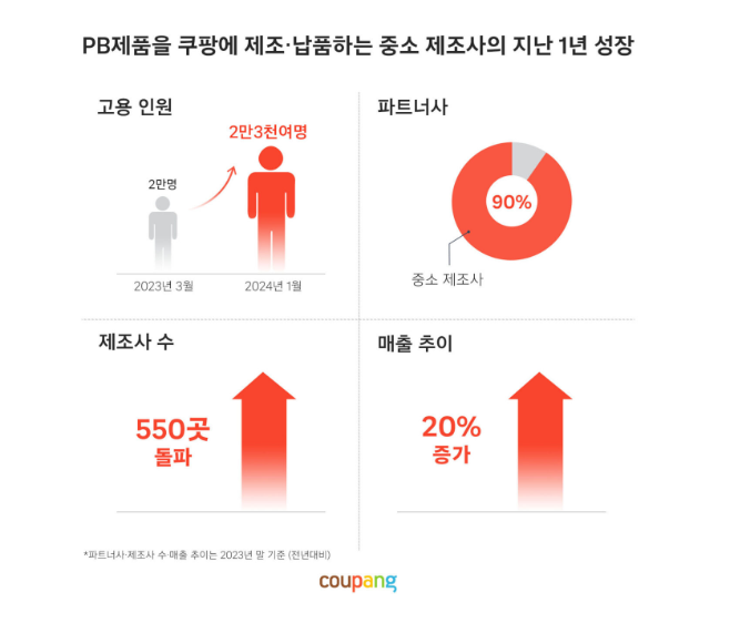 사진- 쿠팡 제공