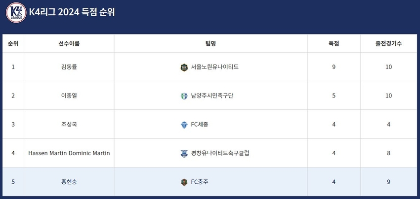 2024 K4리그 득점 순위 - 노원유나이티드FC 공격수 김동률 선수가 현재 단독 1위를 질주하고 있다. 2위 선수와 4골 차로 독보적인 선두를 달리고 있다. / 사진- KFA(축구협회) 제공
