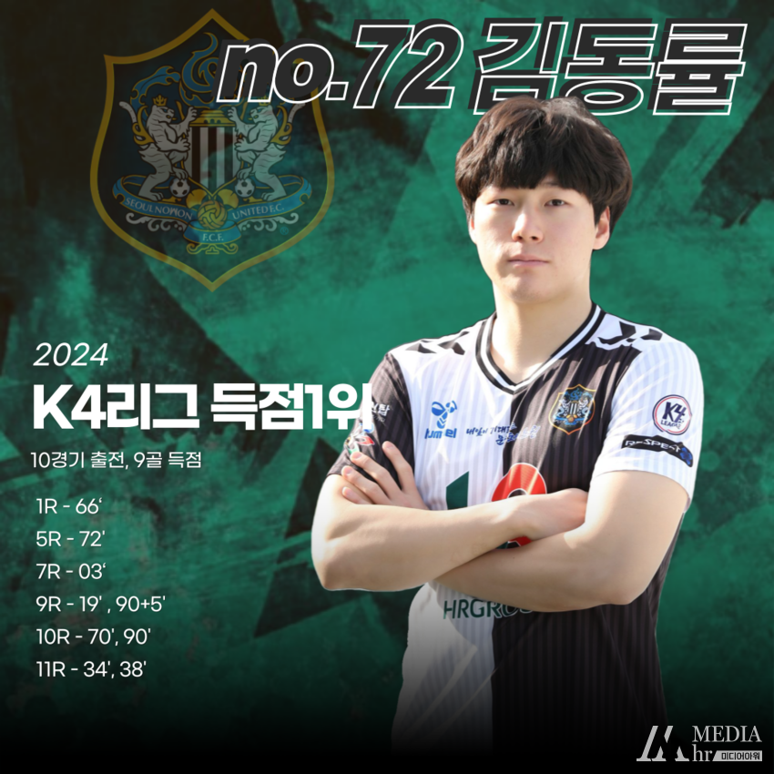 2024 K4리그 득점 선두를 달리고 있는 노원유나이티드FC 김동률 선수 / 사진-HR 그룹 제공
