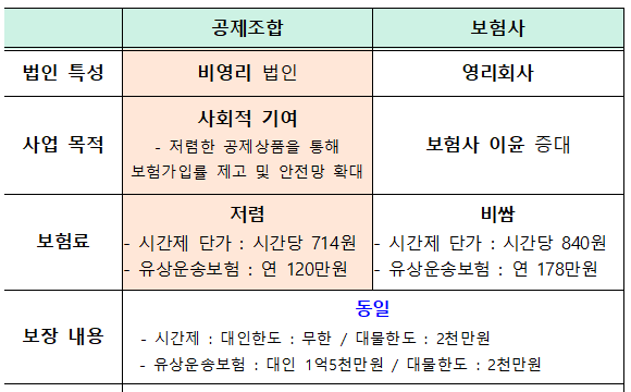 공제조합 및 보험사 상품 비교 / 이미지- 국토교통부 제공