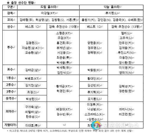 2022 KBO 올스타전 감독 추천선수 명단