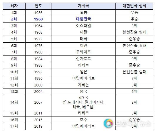 아시안컵 역대 개최국