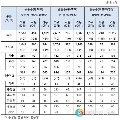 1.19.(목) 17시 기준 중증도별 병상 현황