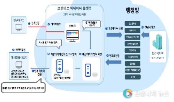 보건의료 빅데이터 플랫폼 업무흐름도