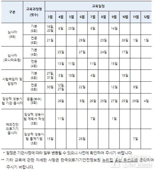 2023년 임상적 성능시험 종사자 교육 일정