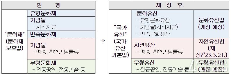국가유산기본법 제정안에 따른 국가유산 체제로의 변화