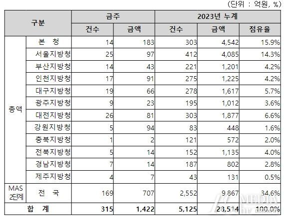 지역별 입찰예정 현황