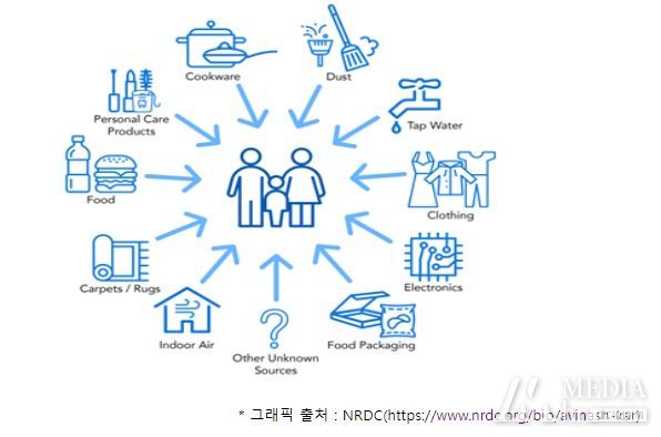 과불화화합물(PFAS) 노출경로