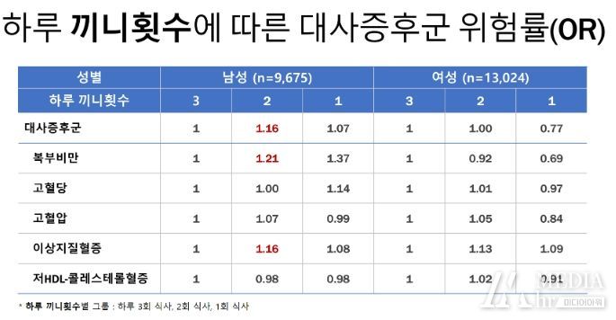 식행동과 만성질환의 연관성 분석 결과