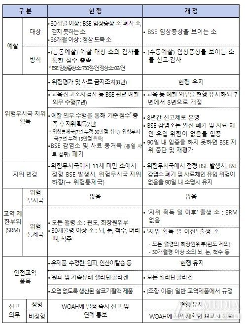 BSE 규약 개정(안) 주요 내용