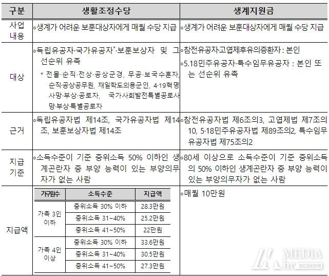 생활조정수당 및 생계지원금 개요