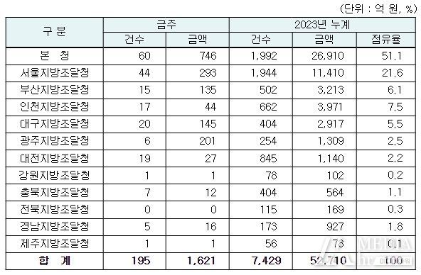 지역별 입찰예정 현황