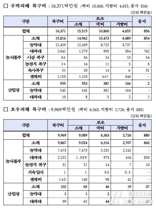 우박·호우 피해복구비