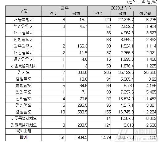 지역별(공사현장) 입찰예정 현황