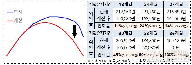 위약금 개선 예시(K사 500M 상품, 3년 약정 기준)