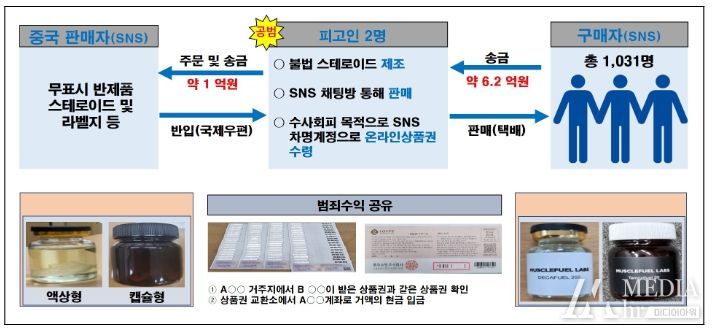 범행 구조 및 불법 유통된 약물사진