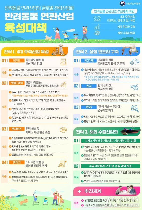 「반려동물 연관산업」 육성방안