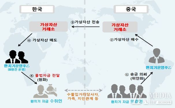 가상자산 활용 불법송금 사례