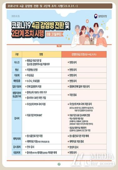 군산시, 코로나19 등급 하향에 따른 조치 시행, 2급 → 4급