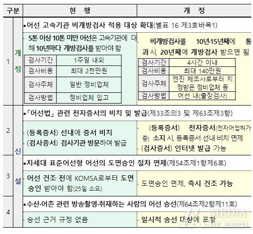 「어선법 시행규칙」개정 주요내용
