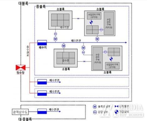 수돗물 안전한 공급망(Standard Model) 구축