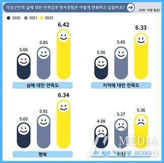 의성군민, 삶과 지역에 대한 만족도와 행복감 상승