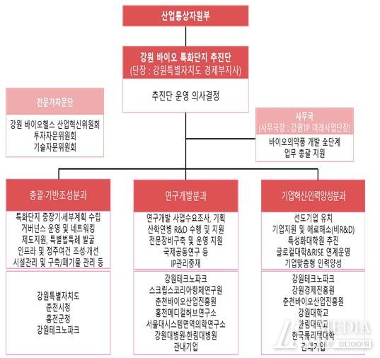 특화단지 활성화 전담 조직 활성을 위해 단계별 확대 추진